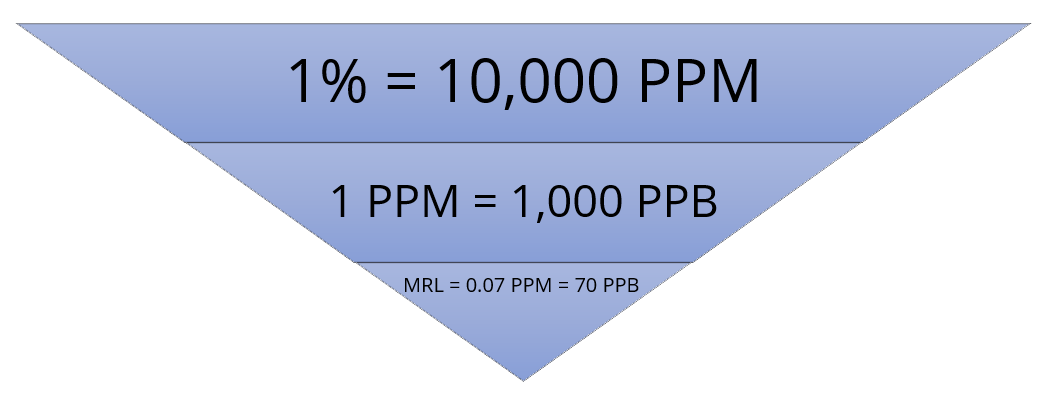 Hydrogen sulfide units of measurement