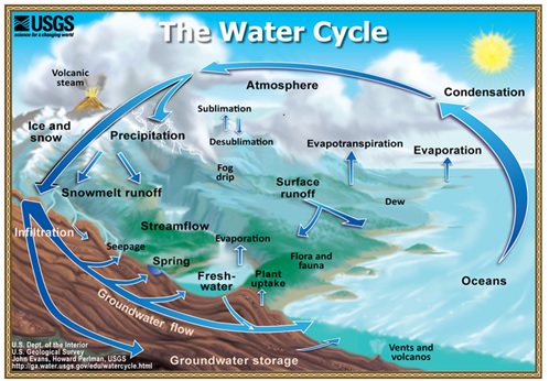 Illustrative diagram of the water cycle